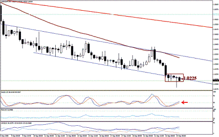 التحليل اليومي للعملات - الرسم البياني لزوج الفرانك السويسري مقابل الدولار